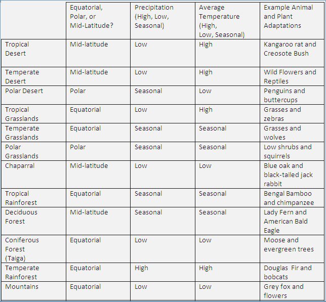 Biome Map Worksheet â Bibulous Me